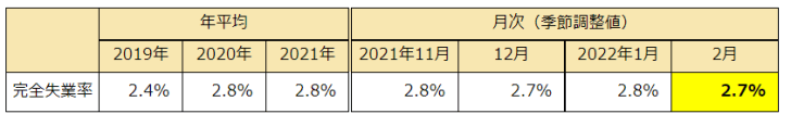 日本の失業率の変化